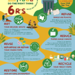 6R’s of Waste - Refuse, Rot, Reduce, Reuse, Recycle and Restore