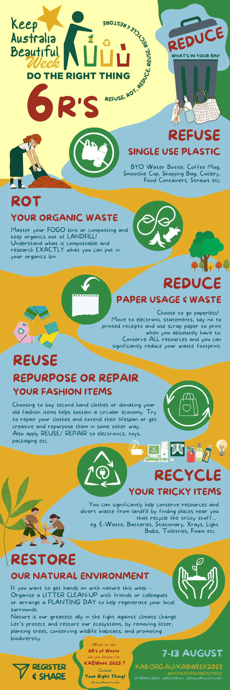 6R’s of Waste - Refuse, Rot, Reduce, Reuse, Recycle and Restore