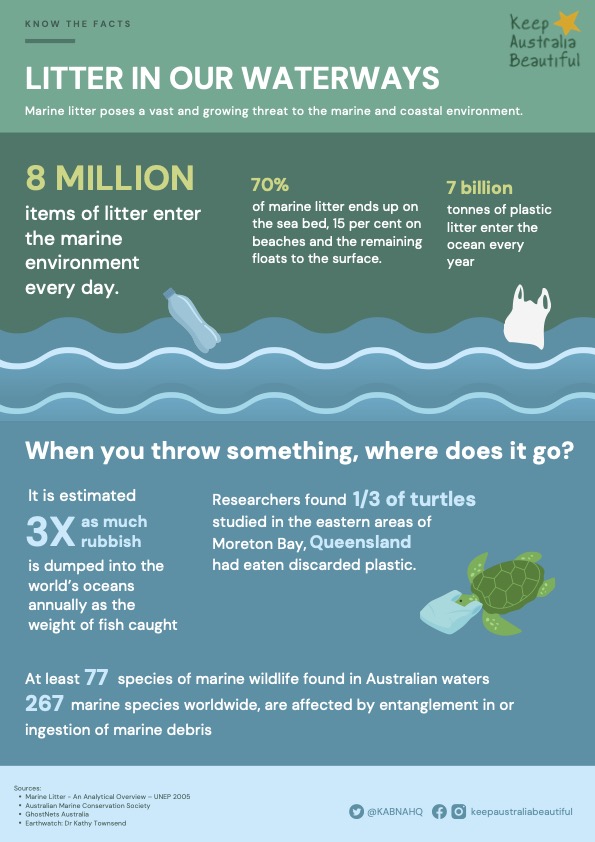 Litter Facts - Keep Australia Beautiful
